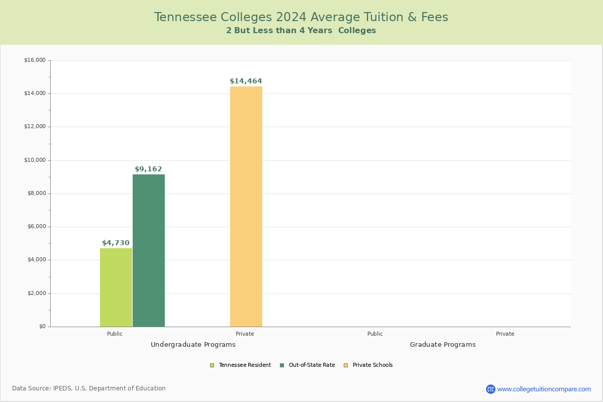 Tennessee 4-Year Colleges Average Tuition and Fees Chart